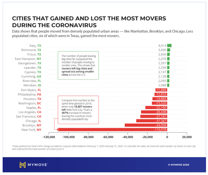 US cities that gained and lost the most movers during the coronavirus