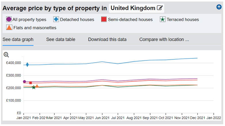 Average price by type of property in the UK