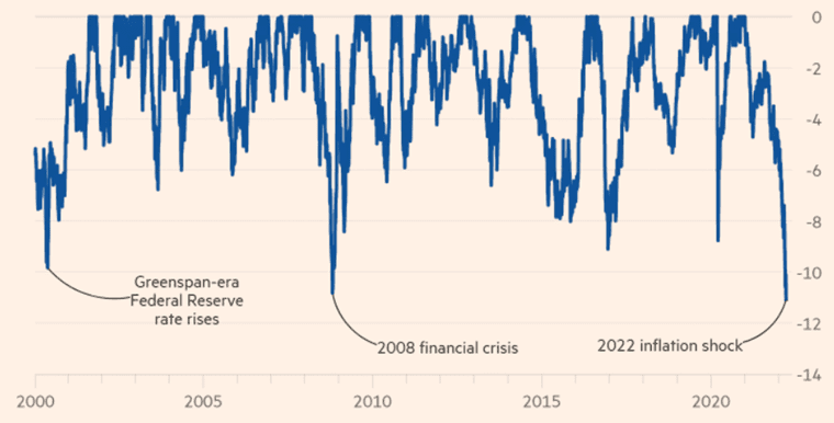 global bond market 3 year trend