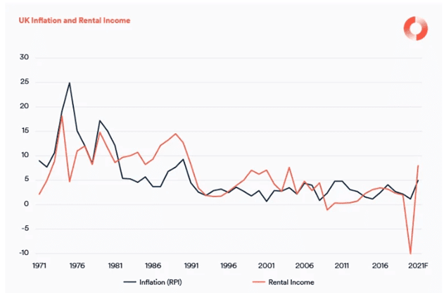UK inflation and rental income performance