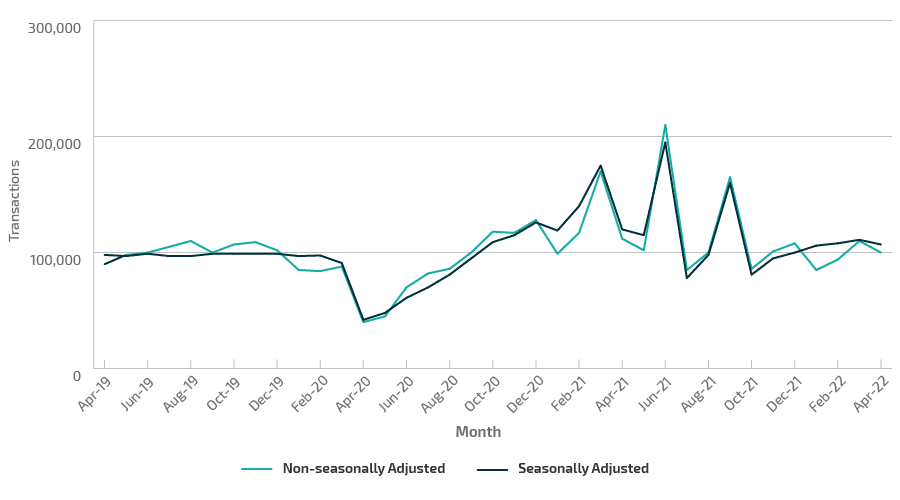 Non-seasonally adjusted and seasonally adjusted UK residential property transactions by month between April 2019 and April 2022, in thousand transactions.