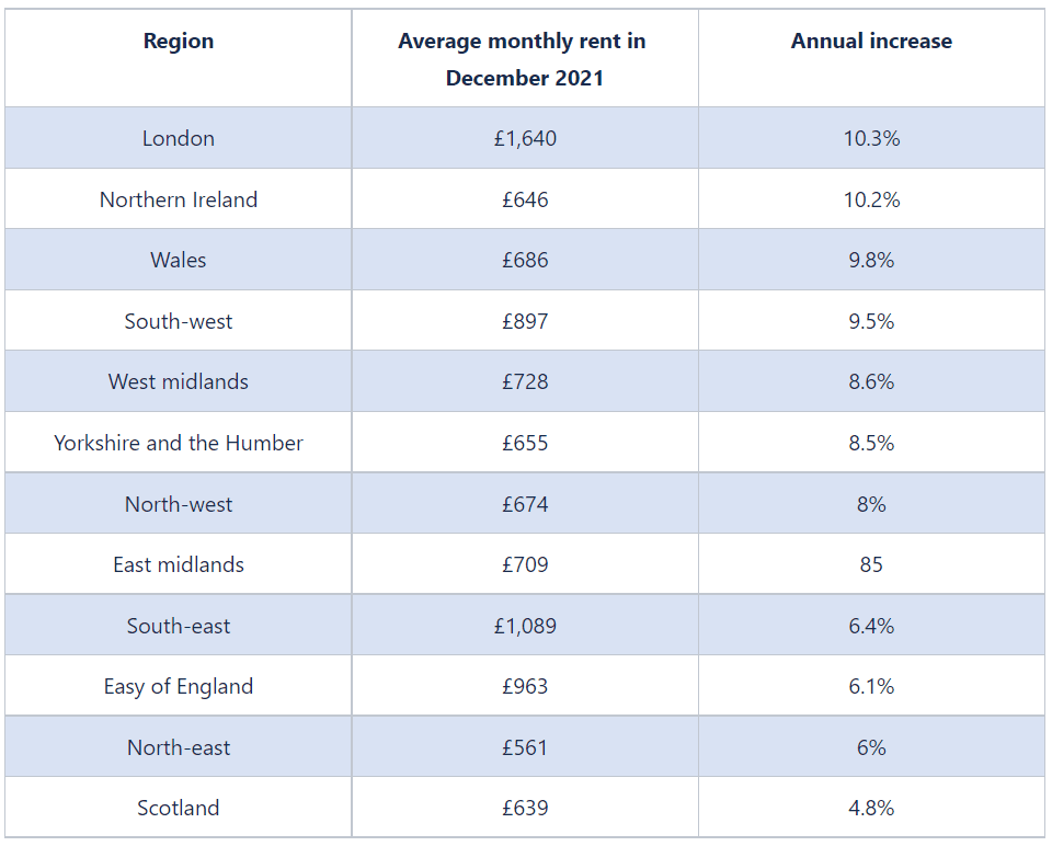 UK annual rent increase by region