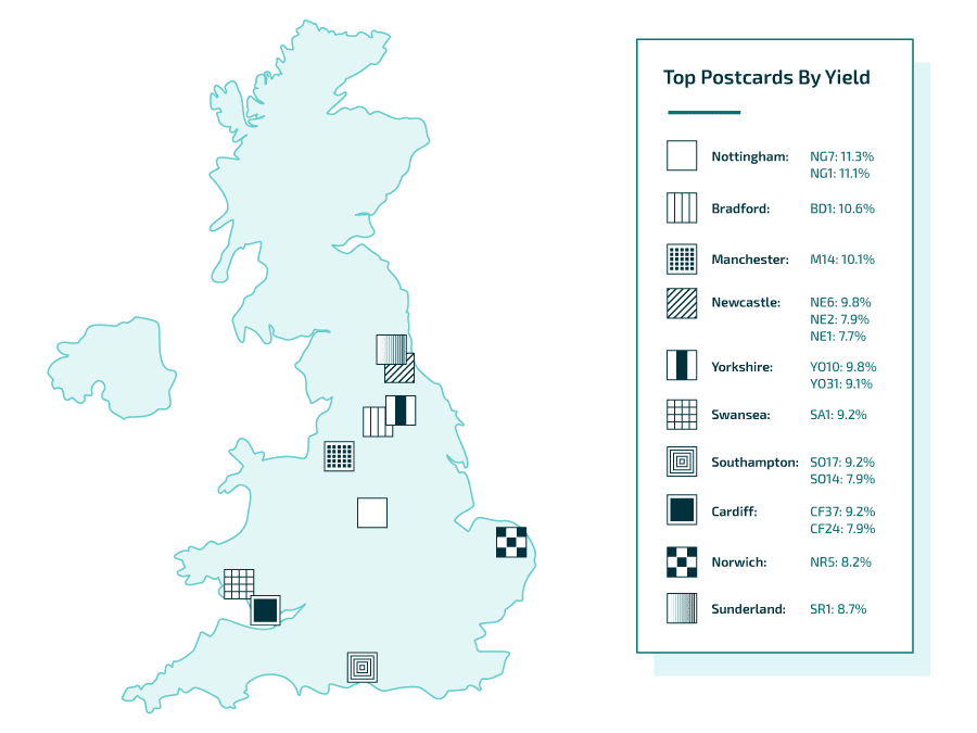 Top postcodes by yield