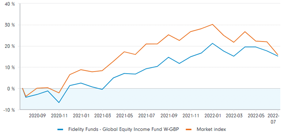 Global equity income funds (GBP) growth 2020-2022