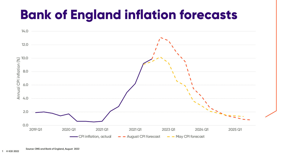 Bank of England inglation forecasts