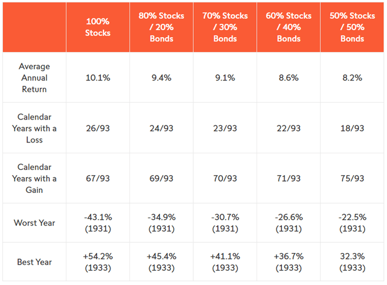 Past performance of stock and bond mixes
