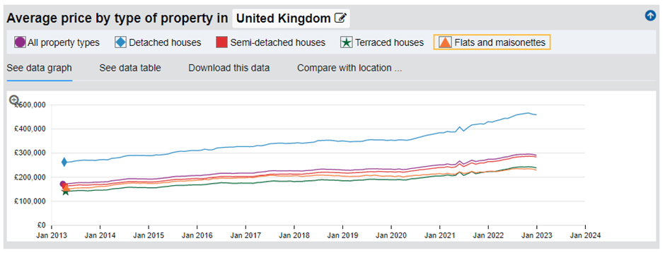 Average price by property type in the UK 2013-2024