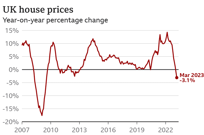 UK house prices year-on-year change 2007-2022