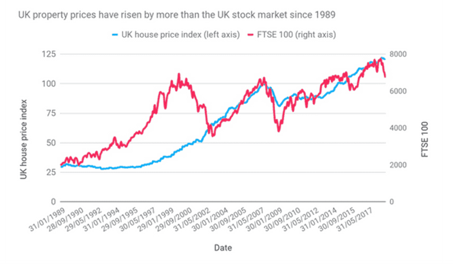 UK property prices vs stocks 1989-2017